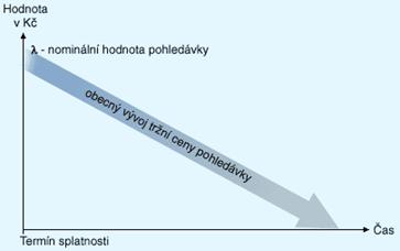 Vvoj ceny pohledvky